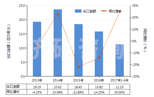 2013-2017年6月中國人造短纖<85%與其他纖維混紡未漂或漂白布(HS55169100)出口總額及增速統(tǒng)計 2013-2017年6月中國人造短纖<85%與其他纖維混紡未漂或漂白布(HS55169100)出口總額及增速統(tǒng)計